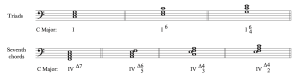 Roman Numerals And Diatonic Harmony Tutorial Comprehensive