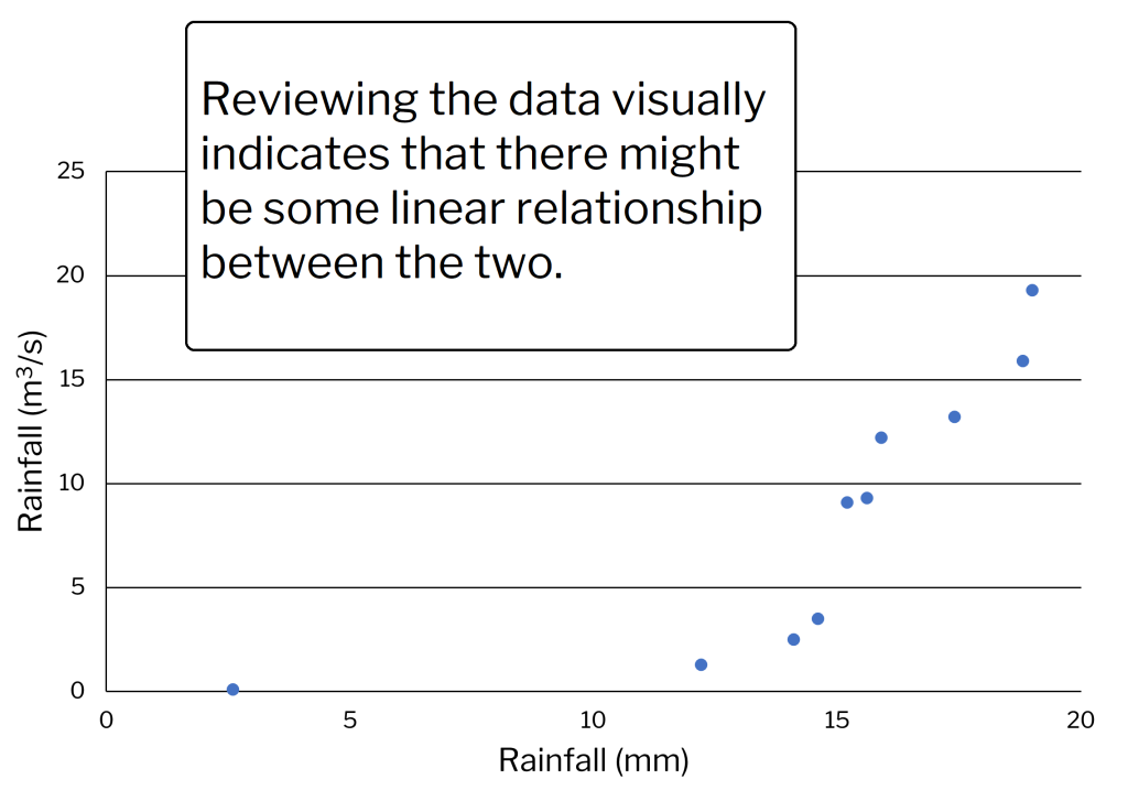 Scatter plot of total rainfall on x-axis and runoff amount on y-axis, from a field.