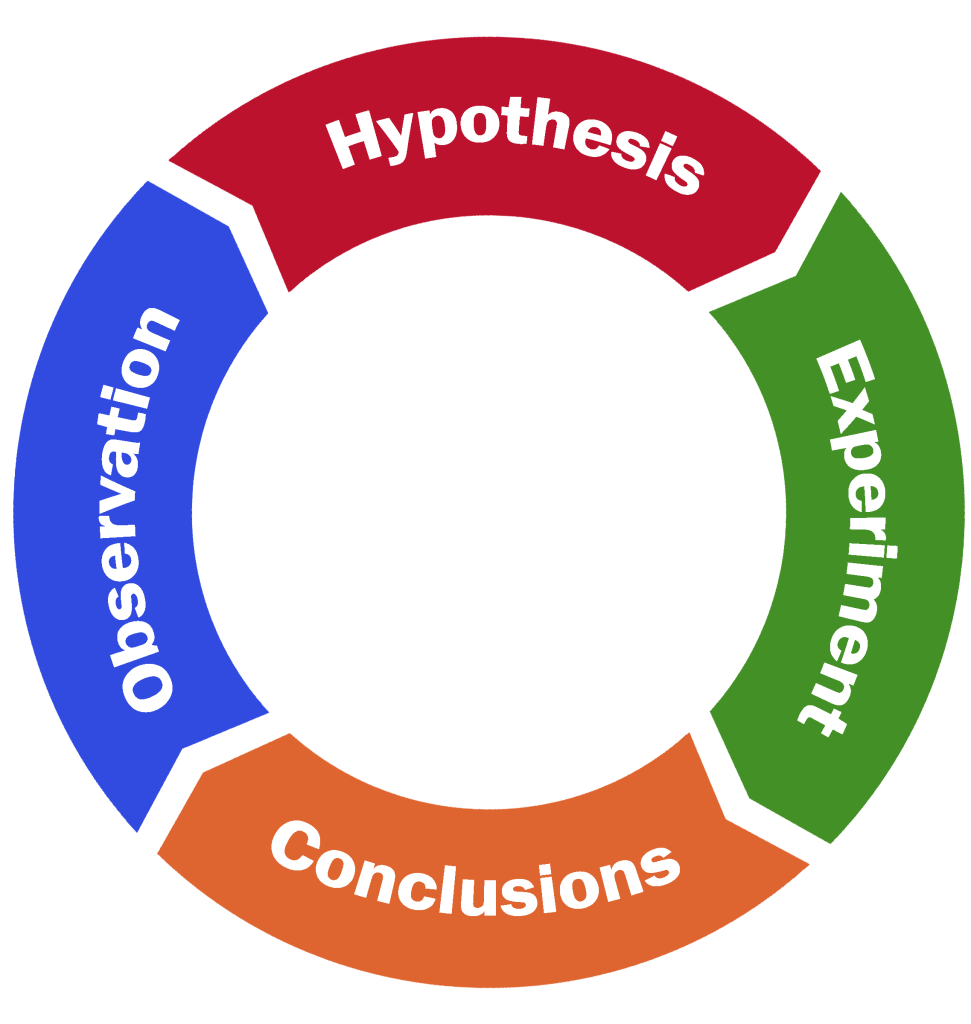 The iterative/cyclical steps from observation to hypothesis to experiment to conclusion and back to observation of the Scientific Method.