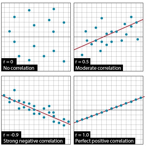 Scatter plots and fit lines clockwise of no correlation (r = 0), positive correlation (r = 0.5), perfect positive correlation (r = 1), and strong negative correlation (r= -0.9).