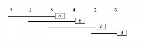 Horizontal lines with letters and treatment numbers to show which treatments differ from which.