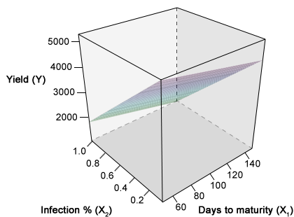 A 3-D graph of Barley yield response to rust infection and days to maturity.