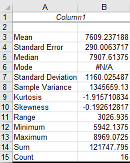 Shows descriptive statistics generated using Excel Data Analysis.