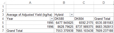 Shows averages of the data in Fig.11 using Pivot Table function.