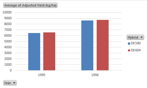 A histogram/bar graph of average adjusted yields from Fig. 11 for two maize hybrids DK580 and DO604 for 1995 and 1996.