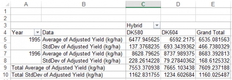 A complete pivot table of average adjusted yield of DK580 and DK604 from Fig. 11 data.