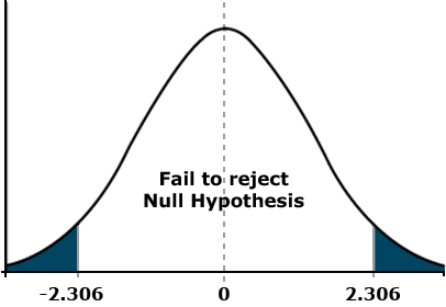 Bell curve with tails shaded in blue, indicating 2-tailed t-test acceptance region