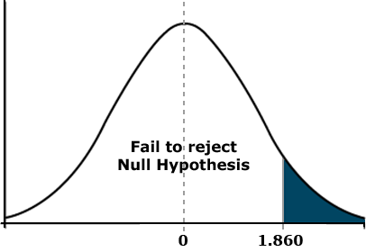 Normal distribution curve with right tail shaded blue