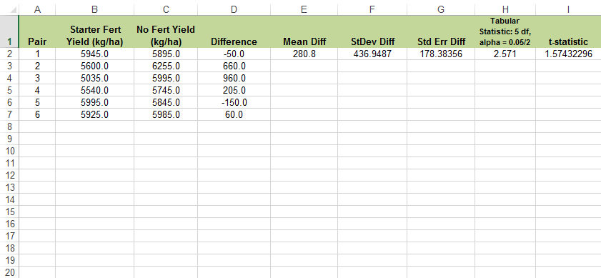 Spreadsheet of data and showing the calculation of statistics for conducting paired t-test compared to tabular t value.