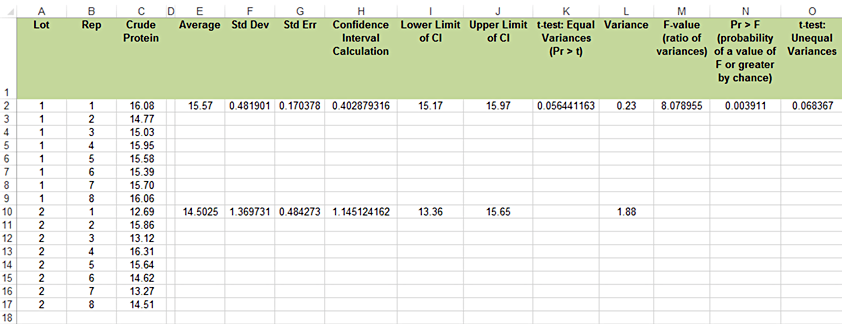 Spreadsheet of data and showing the calculation of statistics for calculating t-test, F-value and probability.