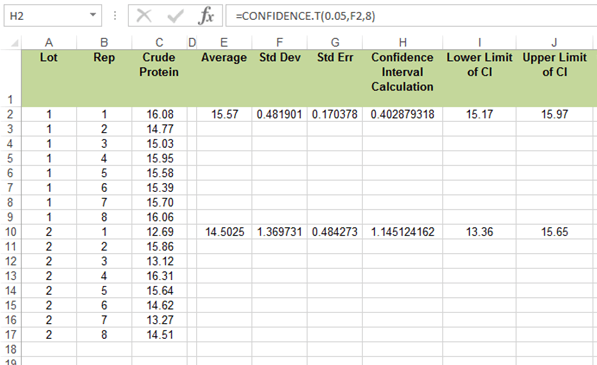 Spreadsheet of data and calculation of statistics for obtaining two, 95 % confidence intervals.