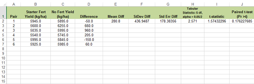 Spreadsheet of data and showing the calculation of statistics for calculating t-test value for paired t-test.