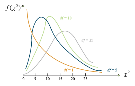 Graphs showing the different chi-square distributions (orange, blue, green and gray colored) curves for 1, 5, 10, and 15 degrees of freedom, respectively.