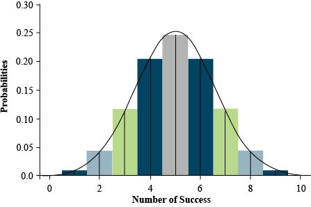 Bar graph of a binomial distribution looking like the normal distribution.