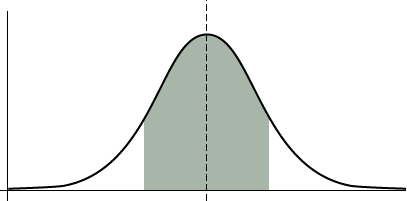 Normal distribution curve with one standard deviation from the mean shaded