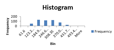 The root data histogram with blue bars