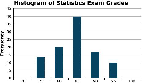A chart of frequency distribution histogram plot depicting bell-shape.