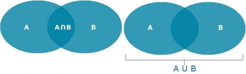 Venn Diagram showing intersection of two events occurring together, and union where the two events do not occur together.