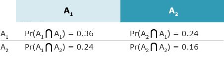 Figure illustrates the equations use to calculate the probability of two independent events occurring as the product of their individual probabilities.