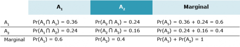 Illustrations of the equations use to calculate the marginal probability of each of two independent events occurring as the sum of their individual probabilities.