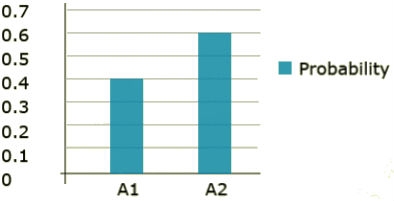 Chart shows bar graphs representing probabilities of alleles A1 and A2 of the A gene.