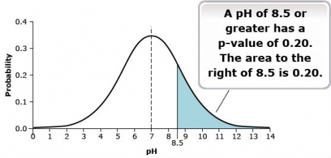 A bell-shaped graph using pH values to illustrate continuous distribution.