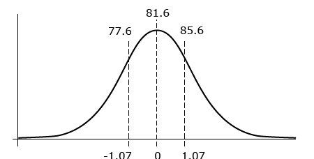 A bell-shaped graph showing Z values of zero and -1.07 and +1.07 corresponding to temperatures of 77.6, 81.6 and 85.6 degrees, respectively.