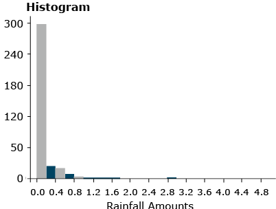 A bar graph of non-normal distribution of extremely high probability of 0 values and less probability of greater than 0 values.