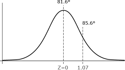 A bell-shaped graph showing Z values of zero and 1.07 corresponding to temperatures of 81.6 and 85.6 degrees, respectively.