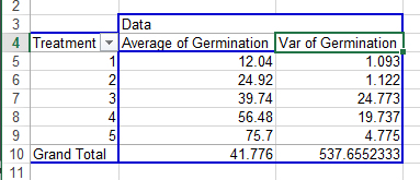 Enlarged analysis data showing variances of treatment 1 and 2 (1.093 and 1.122, respectively) are much smaller than variance of treatment 3 and 4 (24.773 and 19.737, respectively).