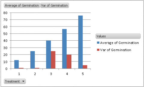 A histogram of average germination (blue bars) increasing from treatment 1 to 5, versus germination variance (orange bars) highest for treatment 3 and 4 for five treatments.