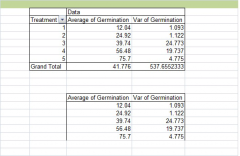 A spreadsheet of average and variance of germination prepared for creating a scatter plot.