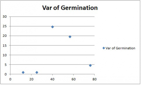 A scatter plot of variance for five treatments (on horizontal, X, axis.