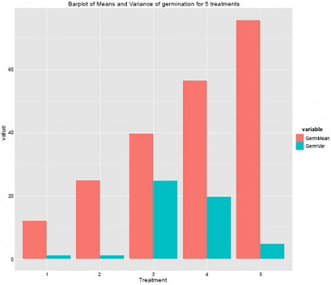 A histogram of variance for germination (blue bars) and average germination (orange bars) increasing from 1 to 5 (highest) for 5 treatments.