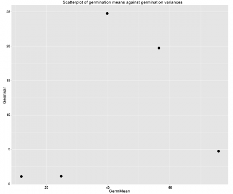 A scatterplot of Germination Means Against Germination Variances from R software.