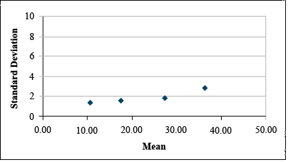 A scatter plot with four data points of increasing standard deviation with increasing mean values.
