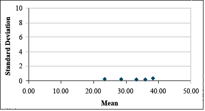 A scatter plot of transformed data with five data points having almost the same standard deviation with increasing treatment means.