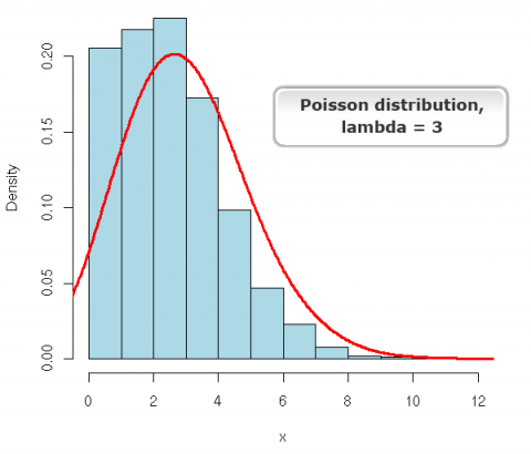 A graph of blue bars and red line curve illustrating Poisson Distribution with a right skew.