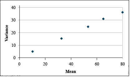 A scatter plot with five data points showing a rise from left to right of variance to average of treatments.