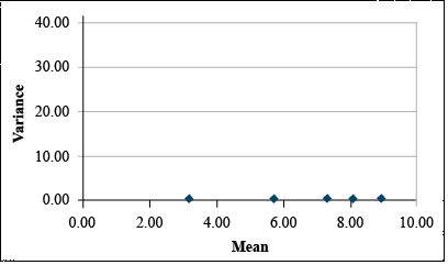 A scatterplot with five data points of equal variances across treatments.