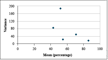 A scatterplot with five data points with unequal variances.