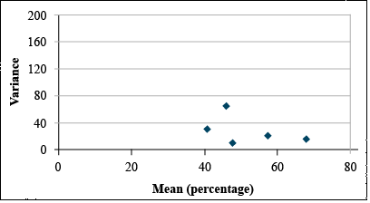 A scatter plot with five data points showing more uniform scatter.