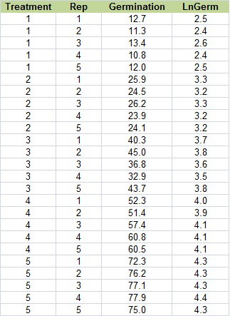 Fig. 19 Natural Log Transformation Table