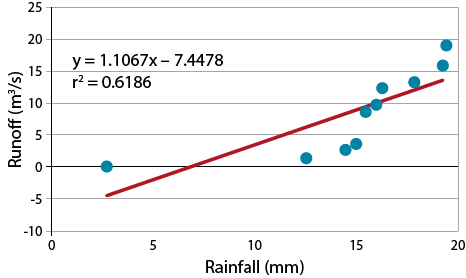 Graph of rainfall amount (on X-axis) and runoff amount (on Y-axis), showing the model and a red fit line that suggests a positive correlation between the two variables.