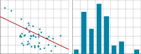 Chart showing negative correlation of decreasing Y-axis values as X-axis values increase on the left and a histogram to the right.
