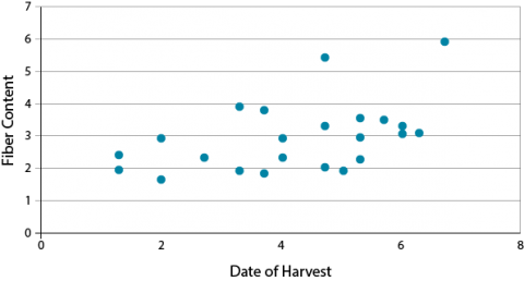 A scatter plot of shows an increasing trend in fiber content as harvest date delays.