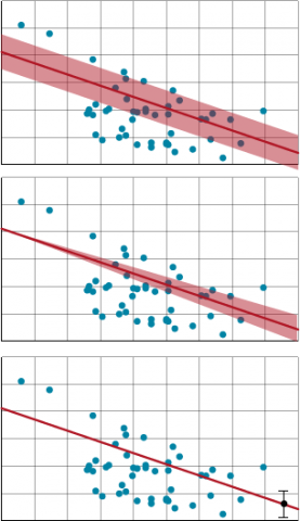 Chart of red regression line within cylindrical spread (on top), within conical spread (in the middle). and just the red line at the bottom, and scattered data points.