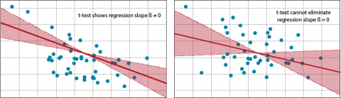 Chart showing regression plots and confidence intervals for slope not equal 0 on the left and slope equal 0 on the right.