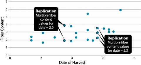 Scatter plot shows that fiber content differs for multiple samples taken on the same date.