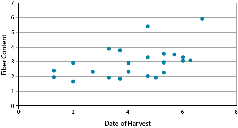 Chart is a scatter plot showing positive correlation between harvest data and response variable fiber content on Y-axis.